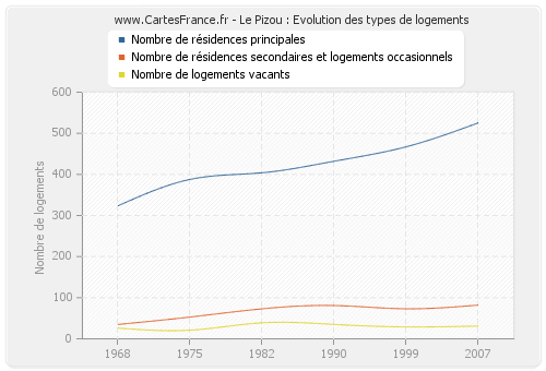 Le Pizou : Evolution des types de logements